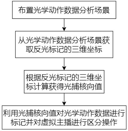 一种基于光学动作数据的虚拟主播区分方法及系统与流程