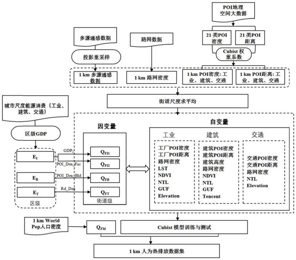 一种高精度人为热通量估算方法与流程