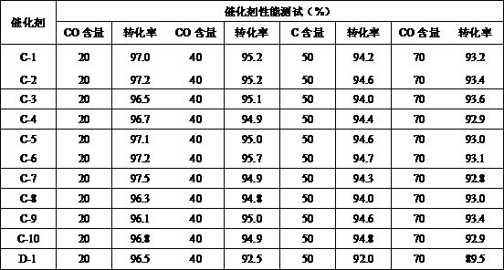 一种一氧化碳等温变换催化剂及其制备方法与流程