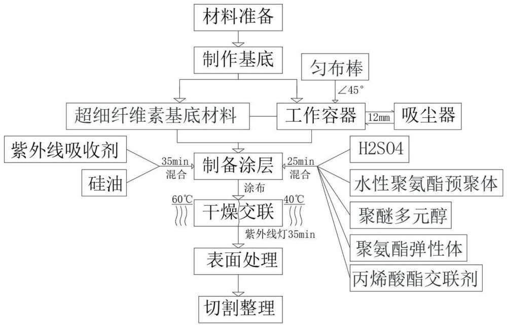 一种水性聚氨酯绒面超纤革的制备方法