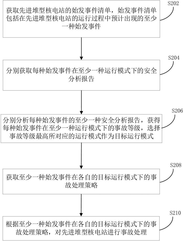 核电站事故处理方法、装置、计算机设备和存储介质与流程