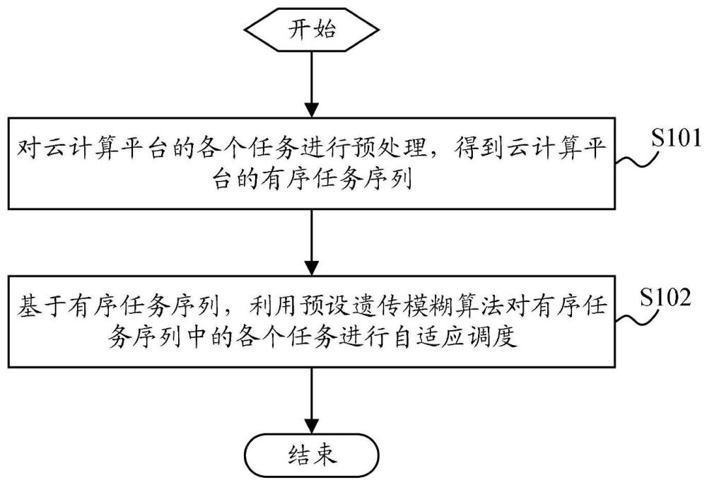 一种云计算平台的任务调度方法、装置、存储介质及电子设备与流程