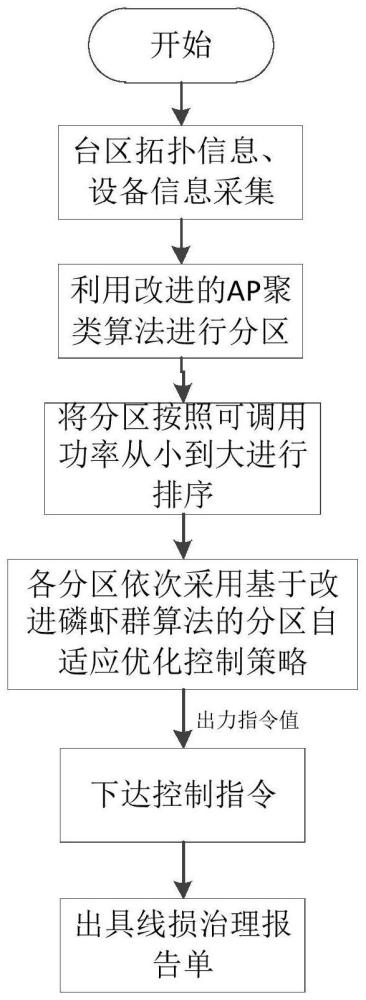 考虑高渗透率分布式电源接入的台区线损治理方法及系统与流程