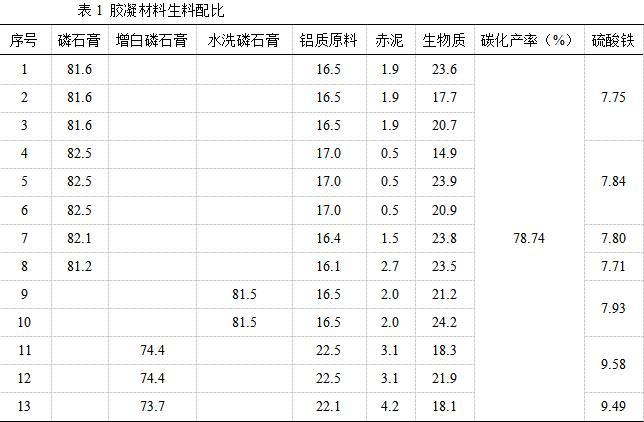 一种多固废制备胶凝材料的方法