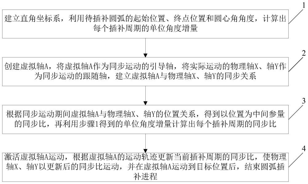 一种变同步比圆弧插补的方法