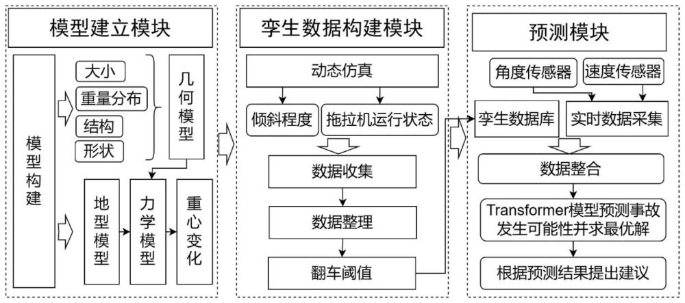 基于数字孪生的防止拖拉机侧翻的方法