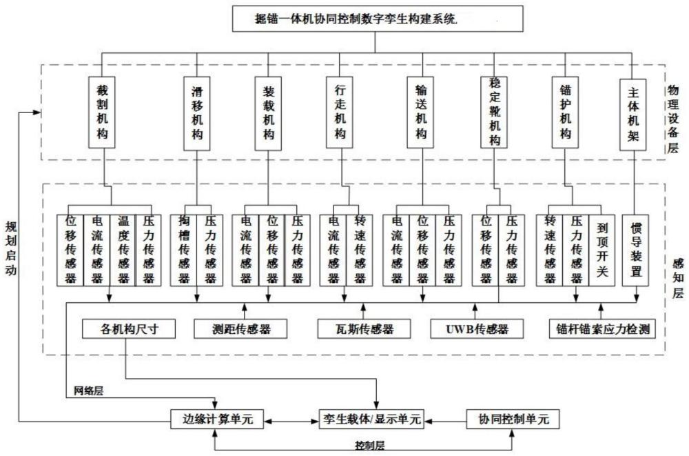 一种掘锚一体机协同控制数字孪生构建方法及系统与流程