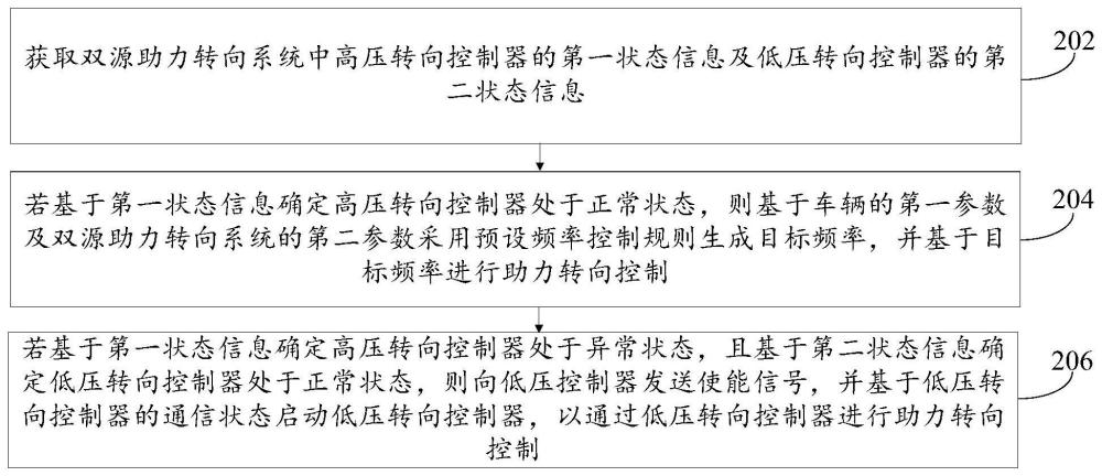 双源助力转向控制方法、装置、设备及存储介质与流程