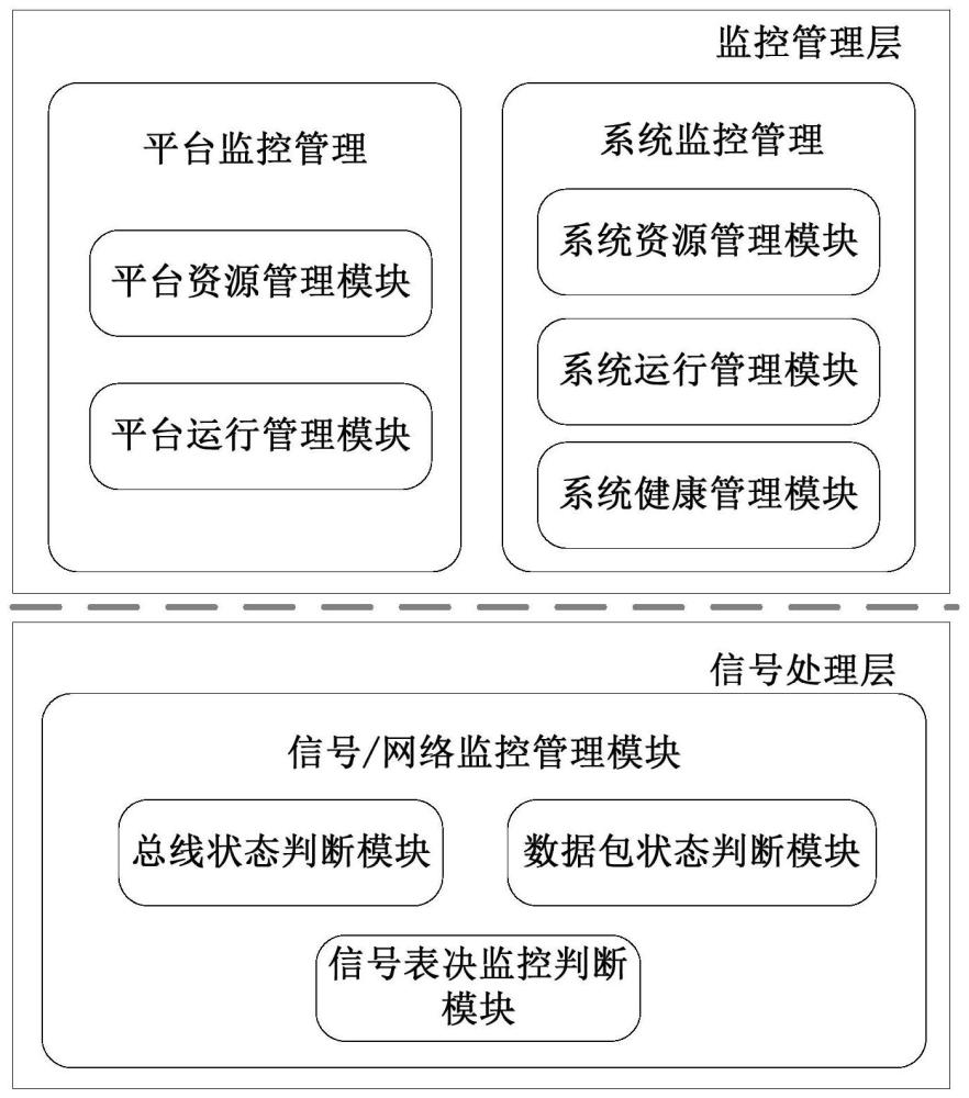 一种高安全嵌入式系统的容错平台管理架构的制作方法