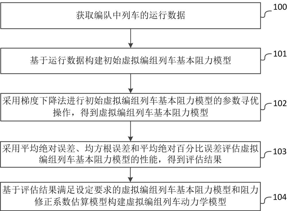 轨道交通虚拟编组列车动力学模型构建、应用方法及系统