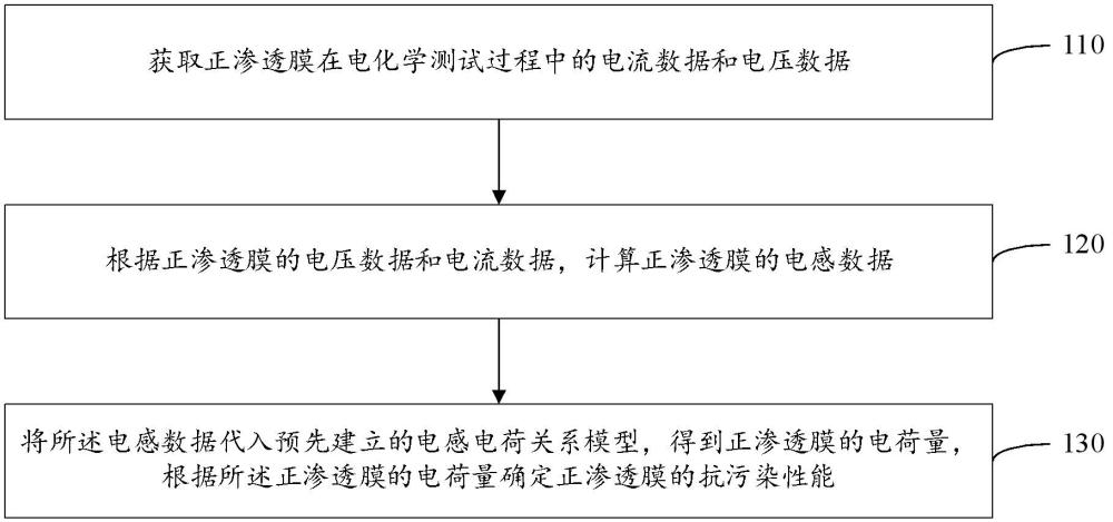 正渗透膜的抗污染性能检测方法、装置、系统和电子设备