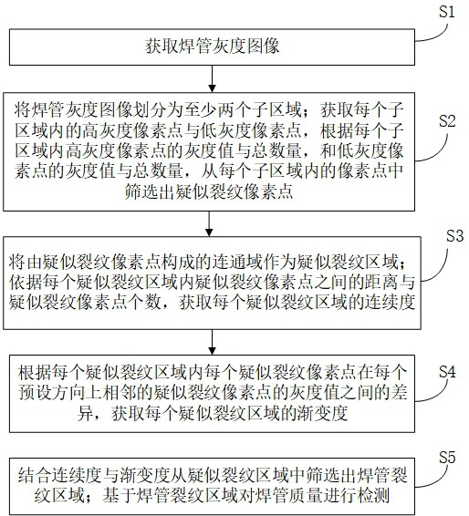 一种焊管生产质量视觉检测方法与流程