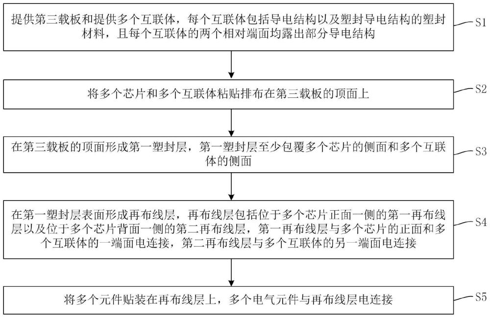 扇出型系统级封装结构及其制作方法与流程