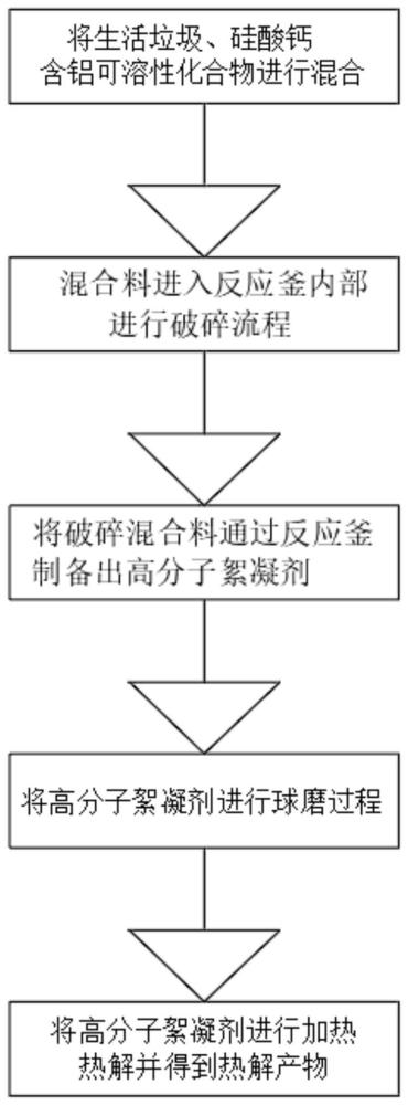 一种生活垃圾制备城市污泥高效脱水调理剂的方法与流程