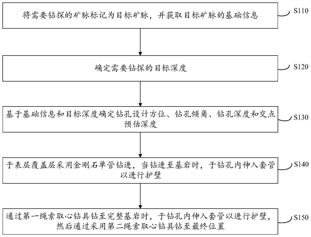 一种提高高陡地层勘查精度的钻孔轨迹控制方法与流程