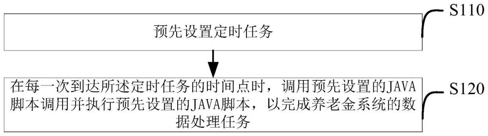 数据处理方法及装置、介质、设备与流程