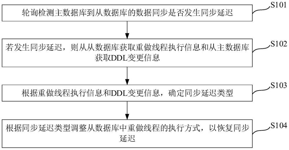 数据库同步延迟处理方法、装置、电子设备及存储介质与流程