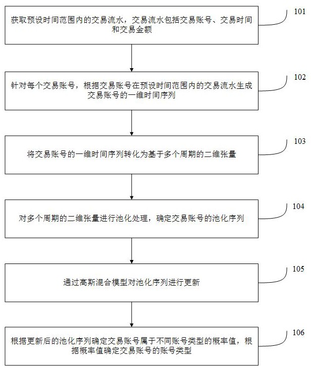 一种交易账号的识别方法及装置与流程