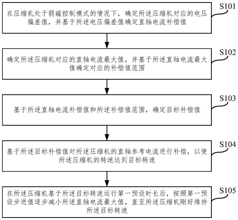 压缩机控制方法、装置、电子设备及存储介质与流程