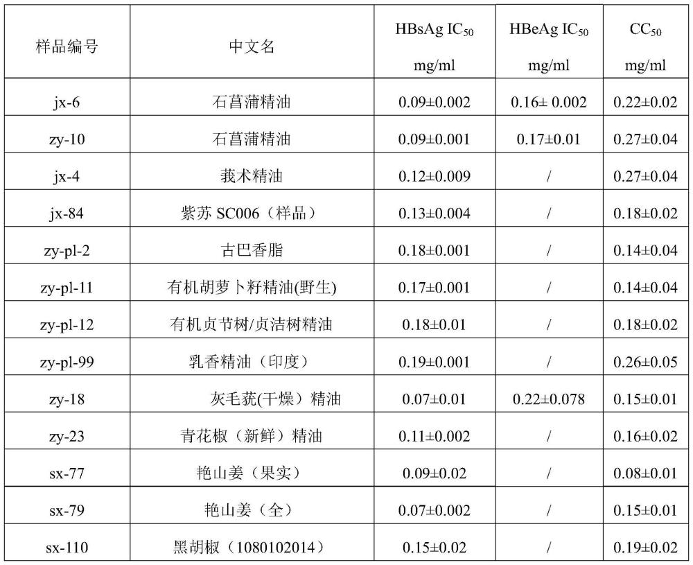 植物精油在制备治疗乙肝疾病药物或健康产品中的应用