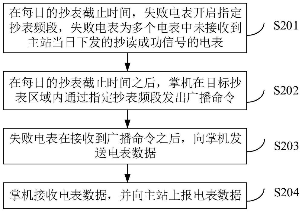 电表数据补抄方法及用电信息采集系统与流程