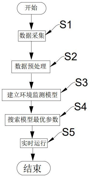 基于机器学习的环境监测方法及系统