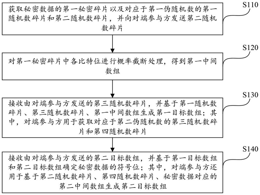 基于多方安全计算的符号位确定方法、装置、系统与流程