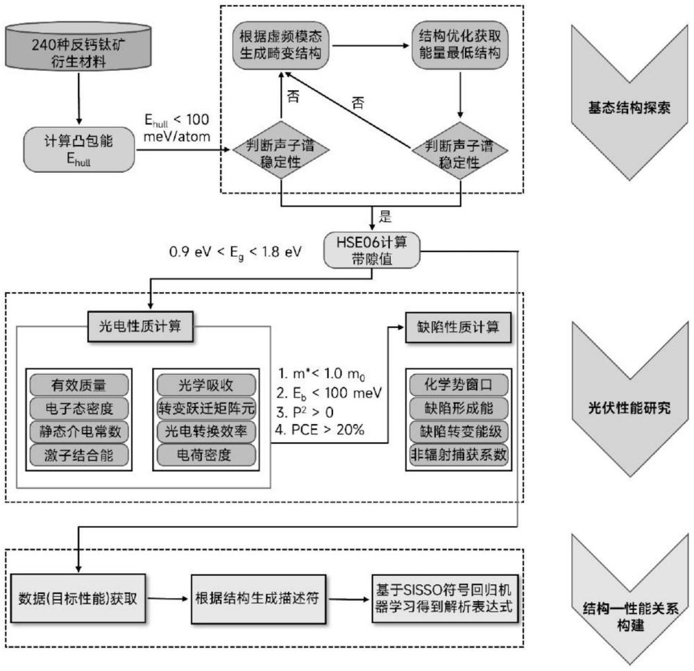 一种反钙钛矿衍生材料设计与高通量模拟方法