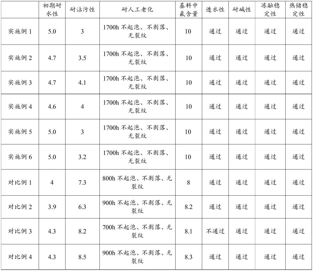 含氟硅丙烯酸乳液及其制备方法和应用与流程