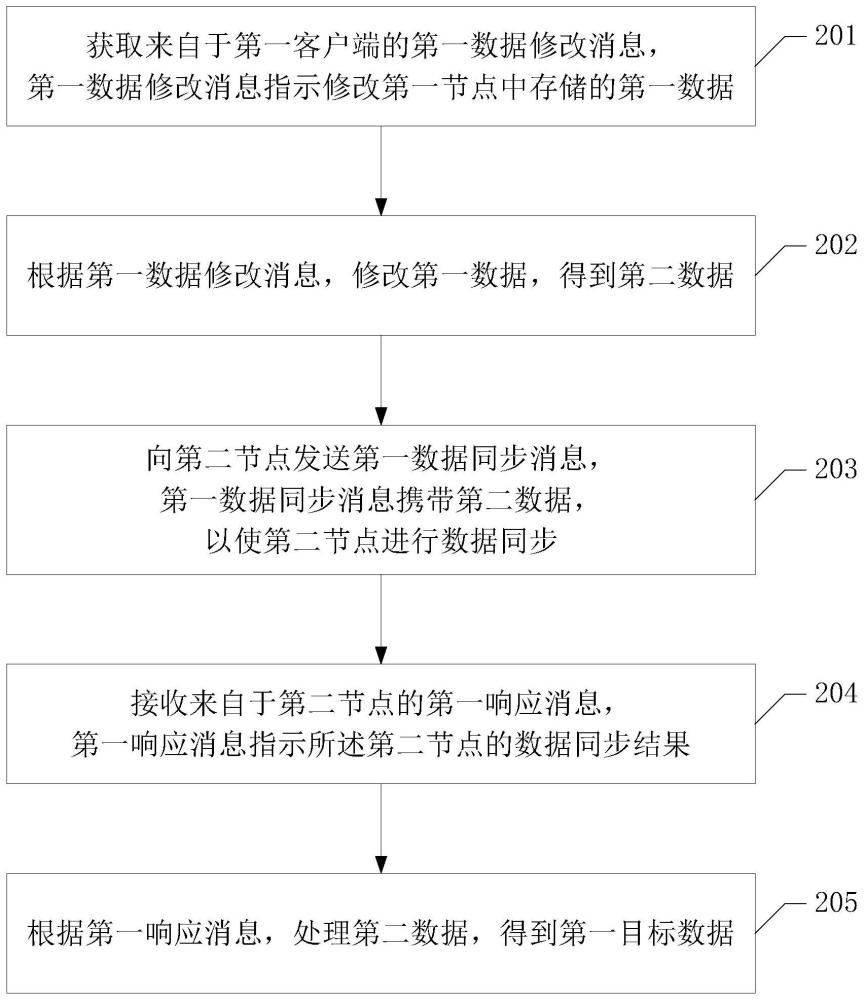 数据处理方法、通信系统和相关设备与流程