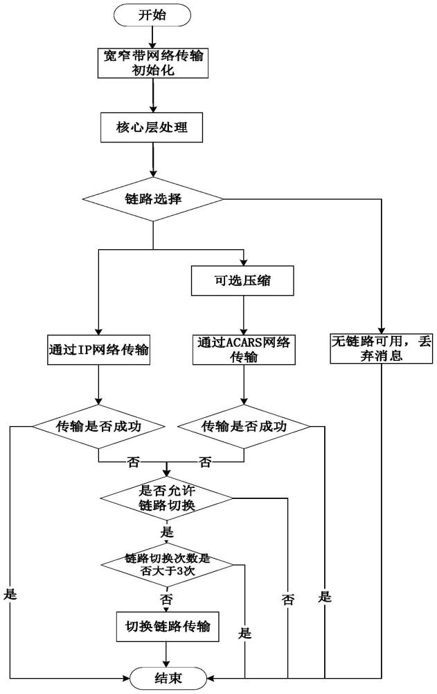 一种宽窄带网络传输切换方法与流程