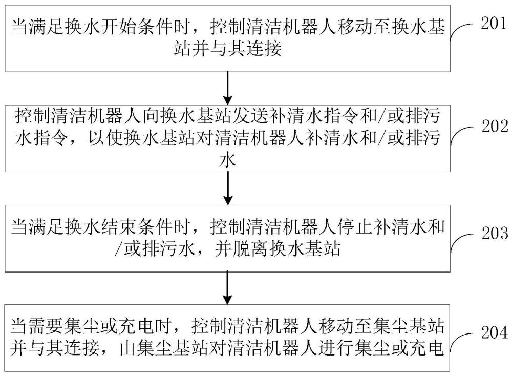 一种控制方法、清洁机器人、换水基站及清洁系统与流程