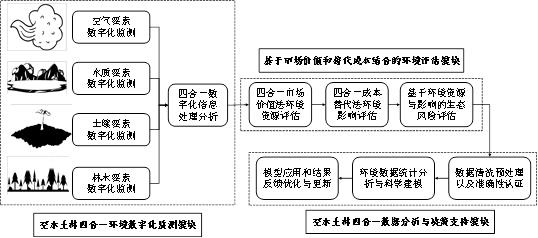 一种基于市场价值和替代成本结合的环境数字化监控与分析系统