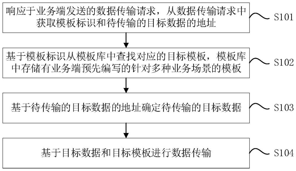 基于模板的数据传输方法、装置、设备及存储介质与流程