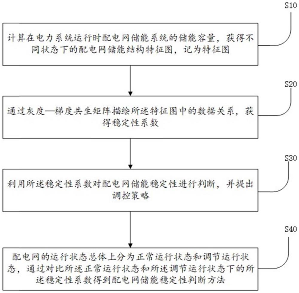 一种电力系统配电网储能的稳定性调控方法、介质及系统与流程