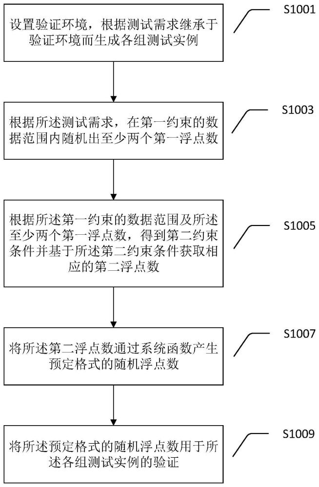 用于芯片验证的方法及计算设备与流程