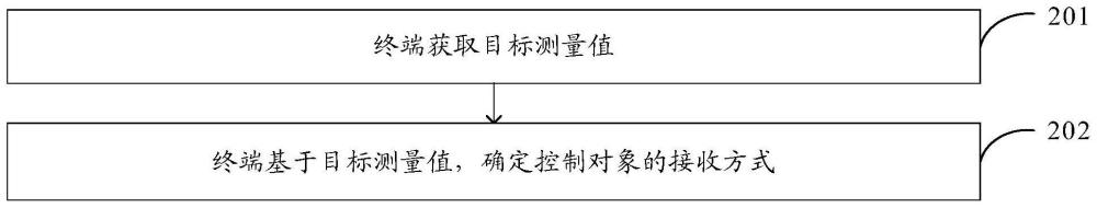 接收方法、终端、网络侧设备及介质与流程