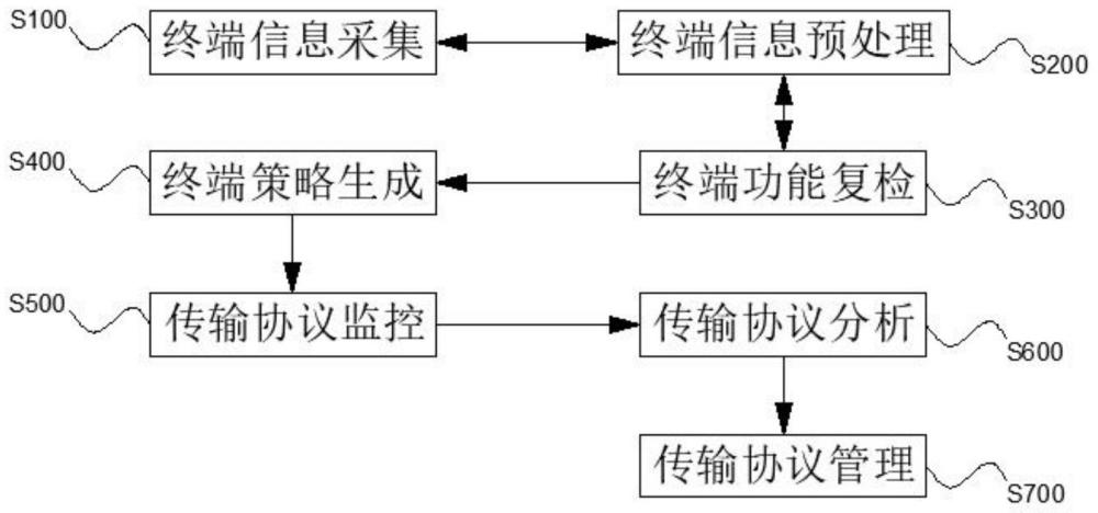 基于tcp传输控制协议实现的物联网平台远程终端管理方法与流程