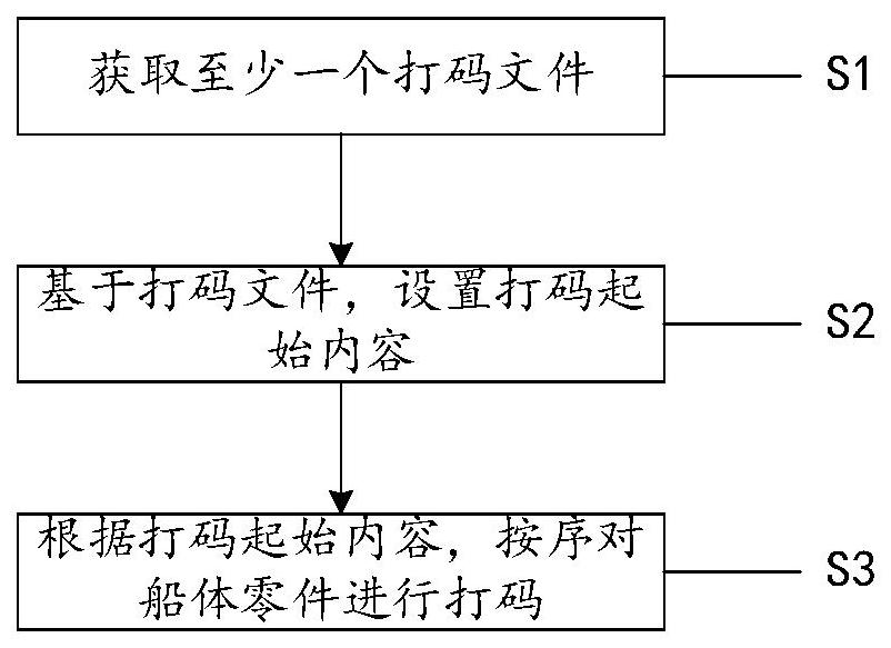 一种船体零件打码方法及装置与流程