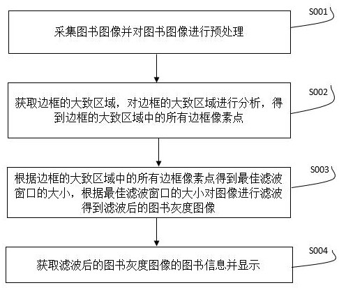 基于计算机视觉的图书信息自动检测方法