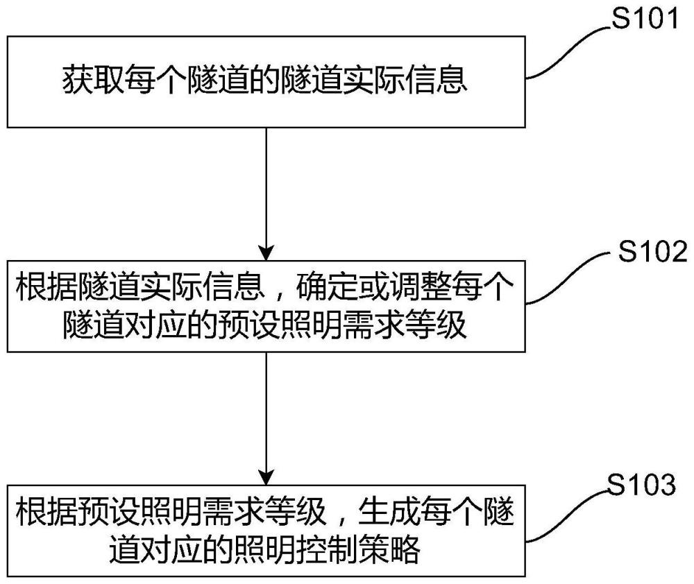 一种高速公路隧道照明控制方法、系统、设备及介质与流程