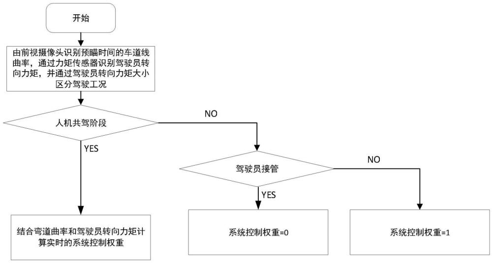 一种弯道自适应的智能驾驶人机共驾转向控制方法与流程