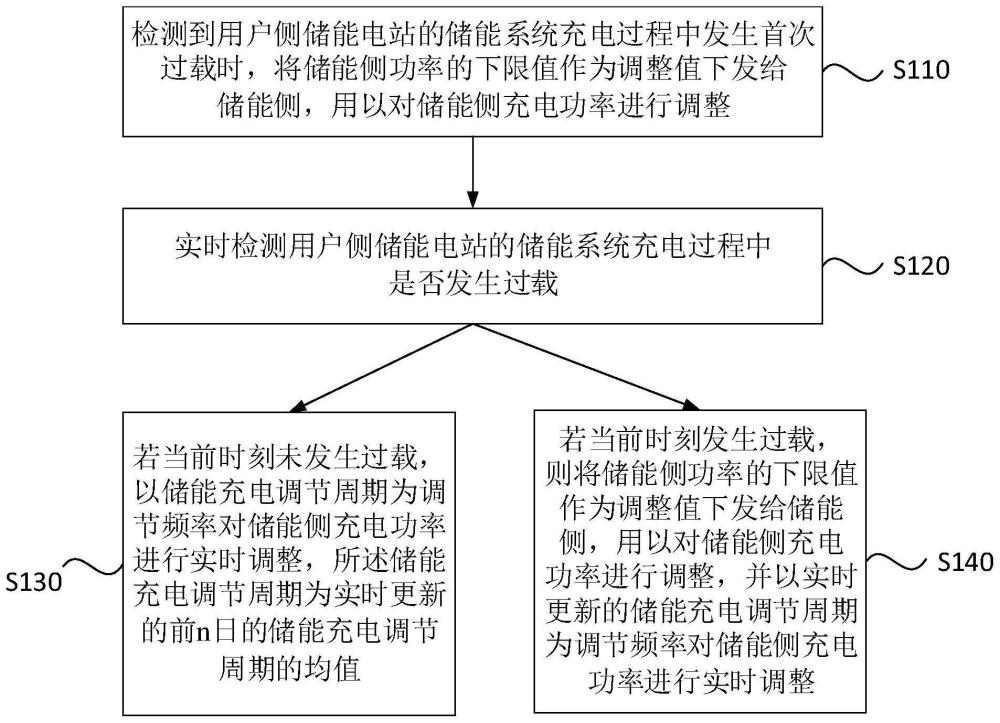 一种充电功率调整方法、装置、控制系统及存储介质与流程