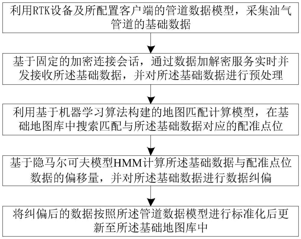 一种油气管道自主测绘方法及系统与流程