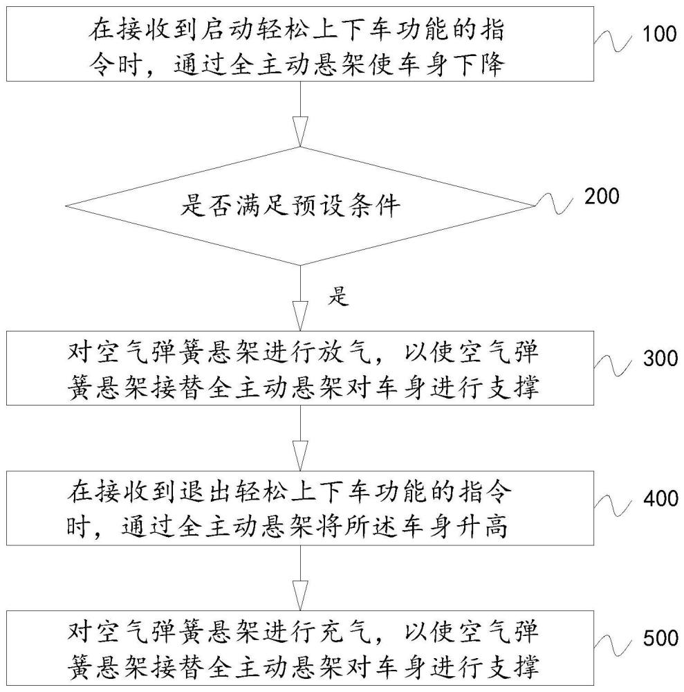 车辆的控制方法及车辆与流程