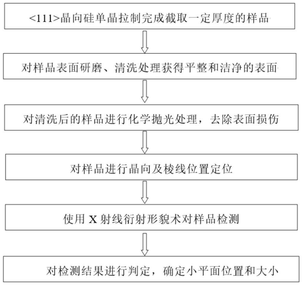 一种<111>晶向硅单晶小平面的检测方法与流程