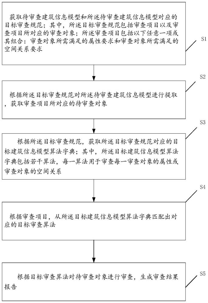 一种建筑信息模型的审查方法、装置以及终端设备与流程