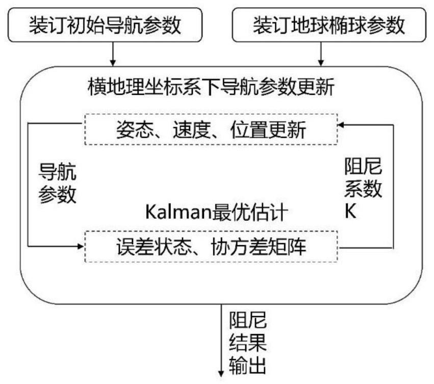 一种优化的地球椭球模型下极区最优阻尼方法