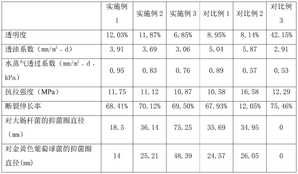 一种红枣膳食纤维抗菌保鲜可食用膜及其制备方法