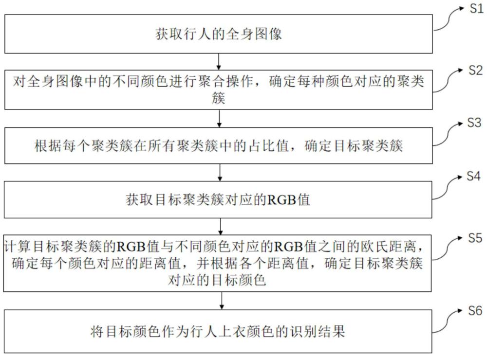 一种行人上衣颜色识别方法、系统、计算设备及介质与流程